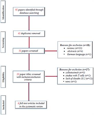 Clinicopathologic Relevance of Claudin 18.2 Expression in Gastric Cancer: A Meta-Analysis